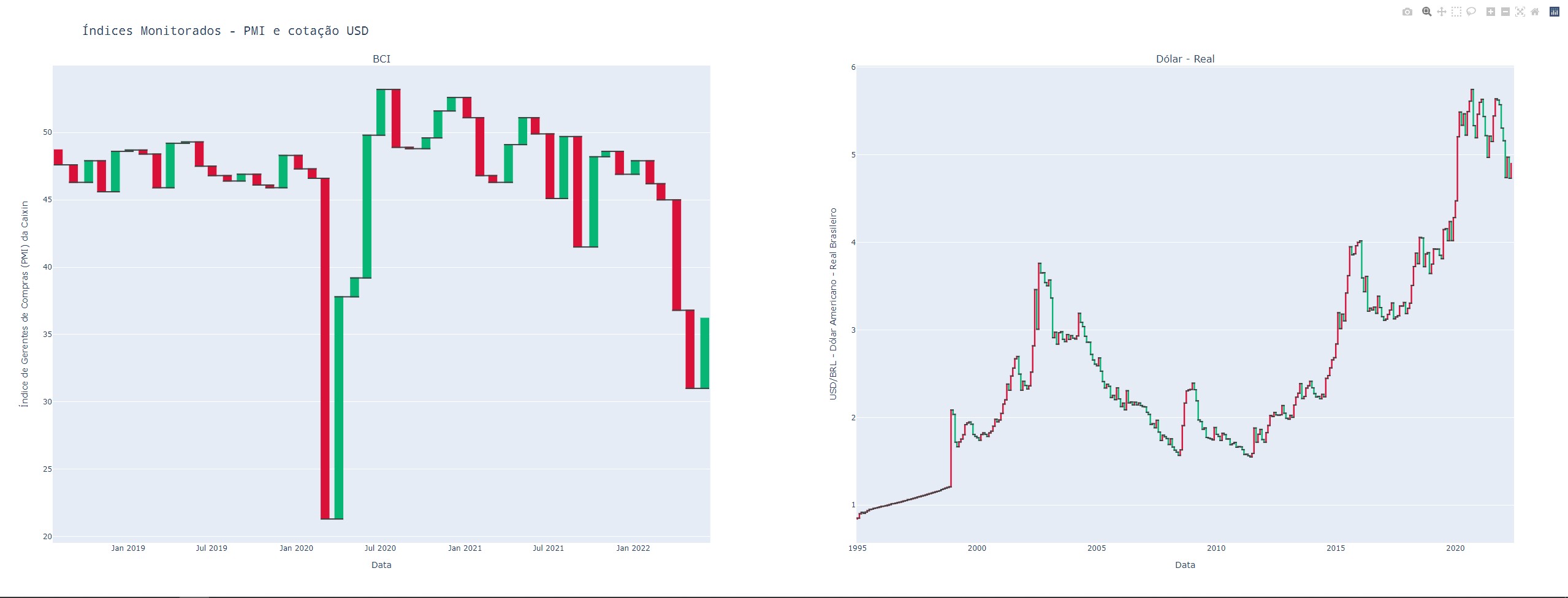 Gráficos com as séries históricas do Índice PMI e da cotação Dólar-Real.